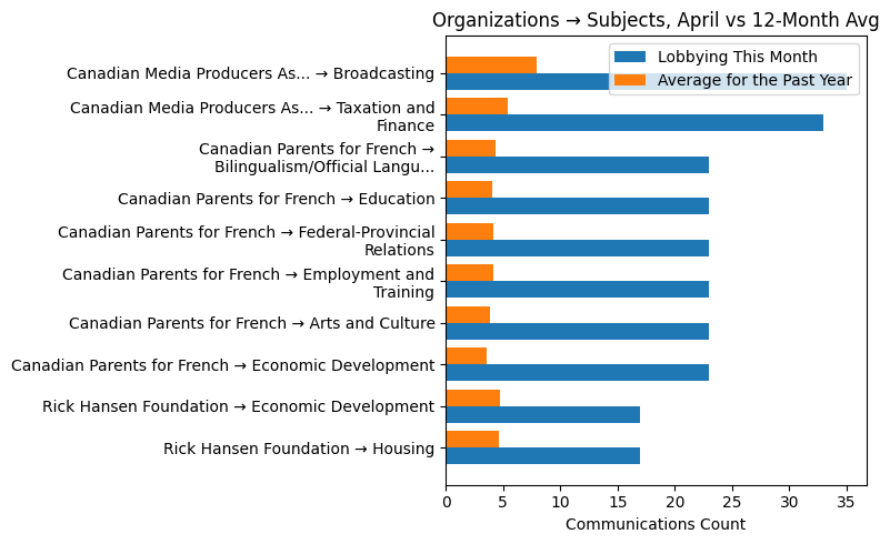 Organizations → Subjects vs 12-Month Avg (April 2026)