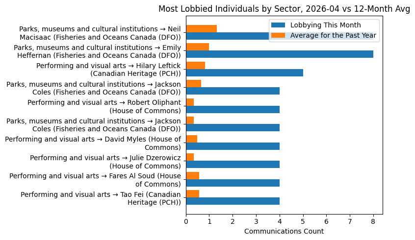 Most Lobbied Individuals by Sector vs 12-Month Avg (April 2026)