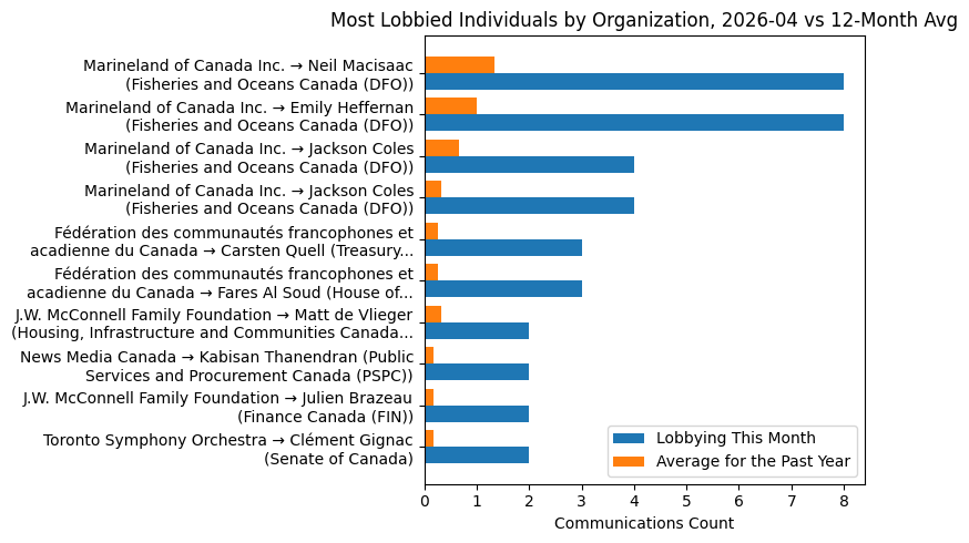 Most Lobbied Individuals by Organization vs 12-Month Avg (April 2026)
