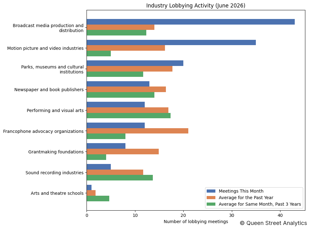 Industry Lobbying Activity (June 2026)