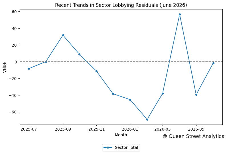 Recent Trends in Sector Lobbying Residuals (June 2026)