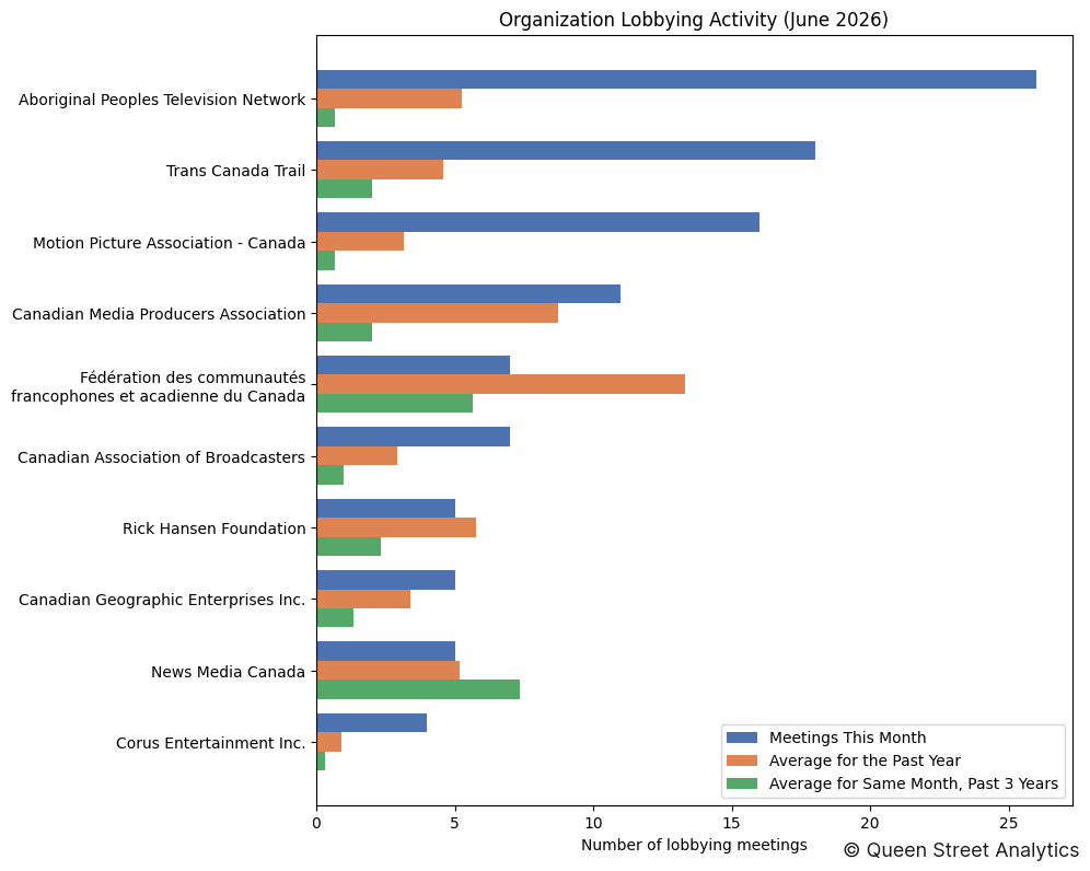 Organization Lobbying Activity (June 2026)