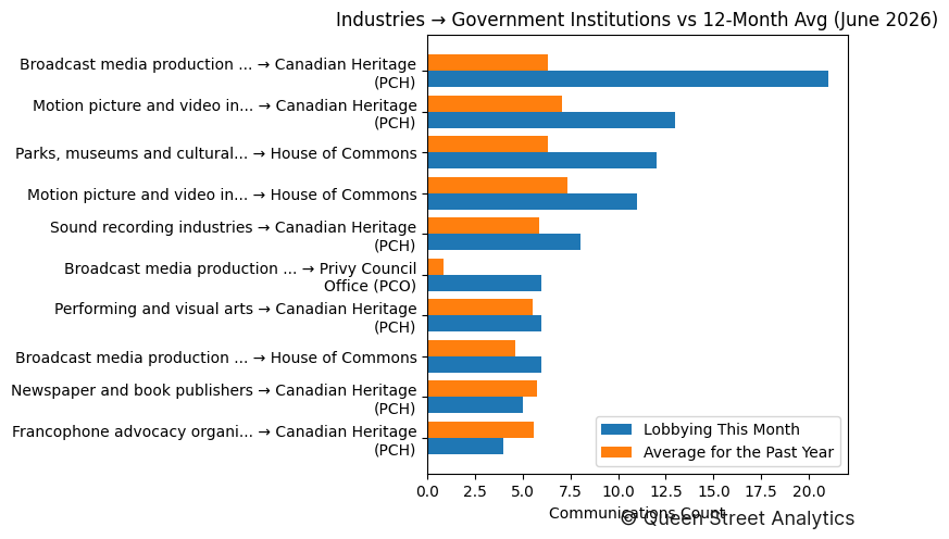 Industries → Government Institutions vs 12-Month Avg (June 2026)