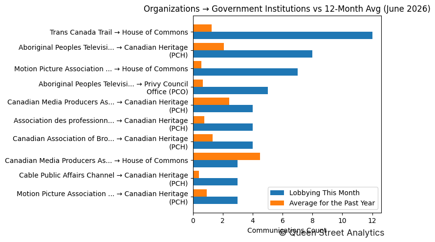 Organizations → Government Institutions vs 12-Month Avg (June 2026)