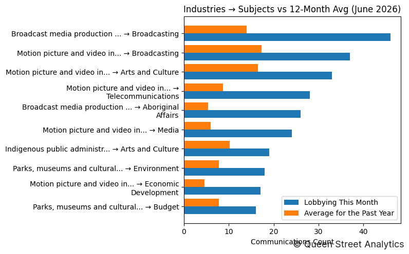 Industries → Subjects vs 12-Month Avg (June 2026)