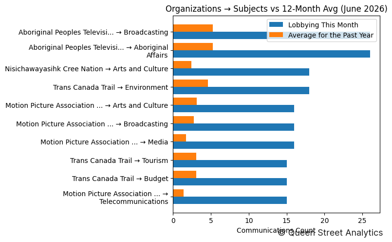 Organizations → Subjects vs 12-Month Avg (June 2026)