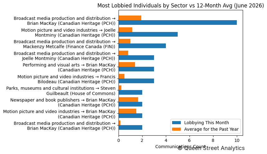 Most Lobbied Individuals by Sector vs 12-Month Avg (June 2026)