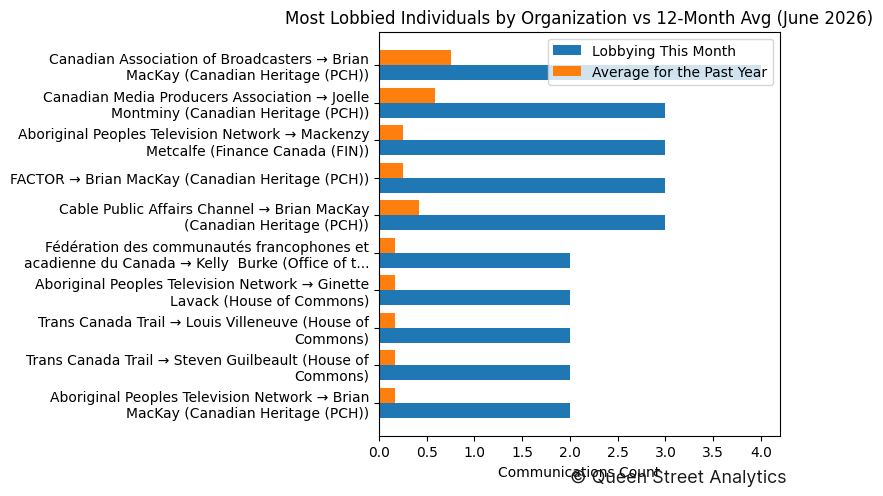 Most Lobbied Individuals by Organization vs 12-Month Avg (June 2026)