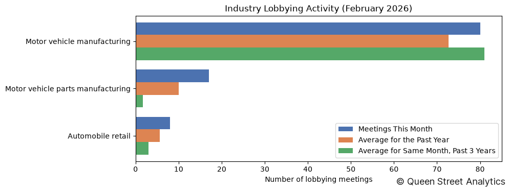 Industry Lobbying Activity (February 2026)