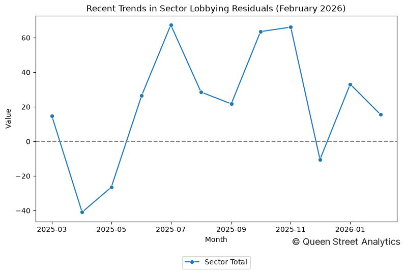Recent Trends in Sector Lobbying Residuals (February 2026)