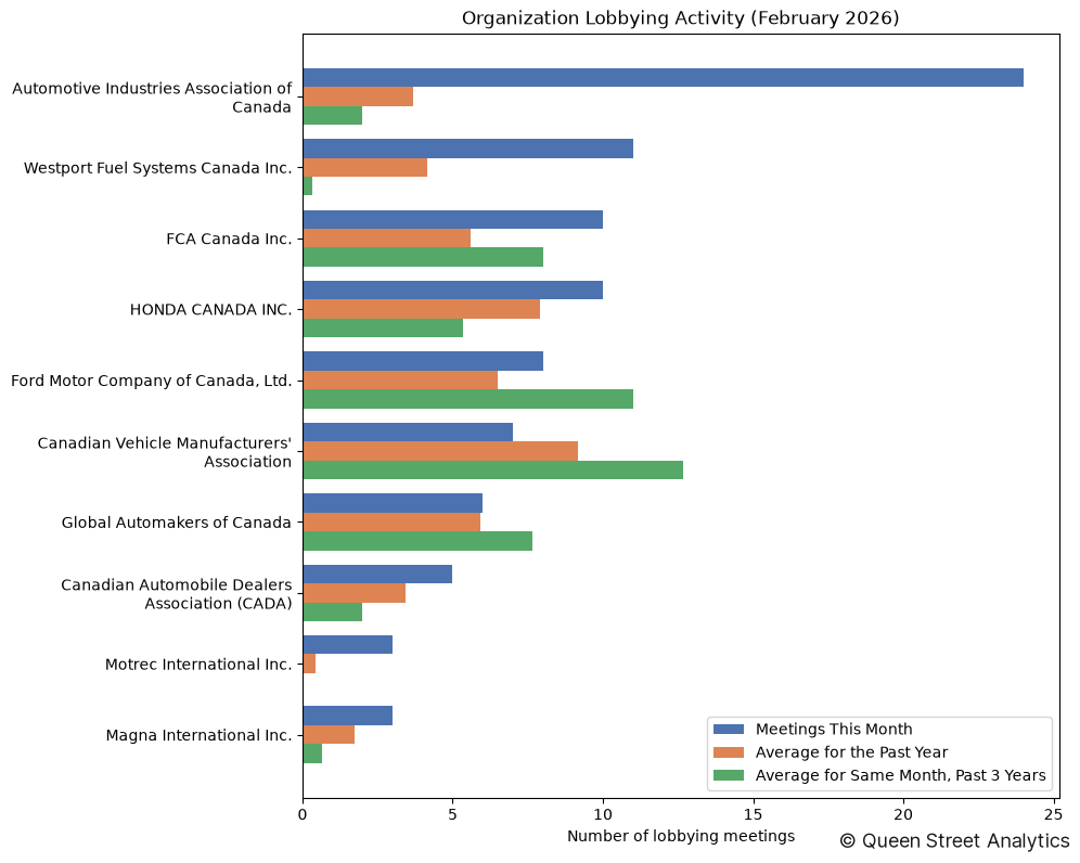 Organization Lobbying Activity (February 2026)