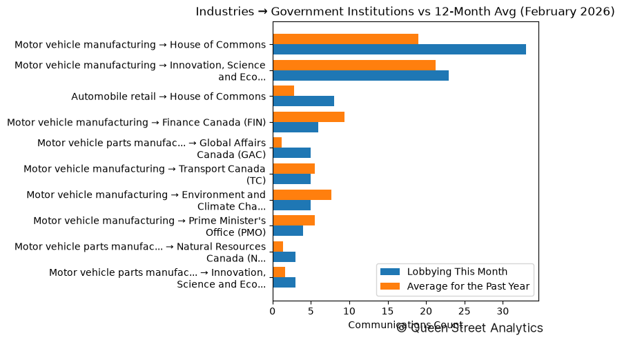 Industries → Government Institutions vs 12-Month Avg (February 2026)