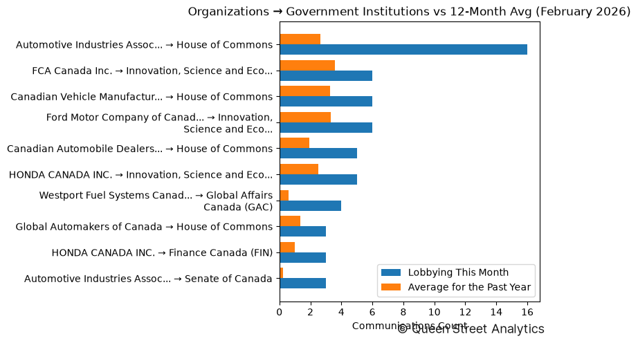 Organizations → Government Institutions vs 12-Month Avg (February 2026)