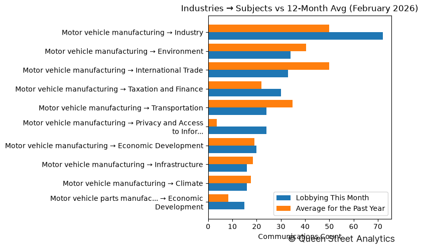 Industries → Subjects vs 12-Month Avg (February 2026)