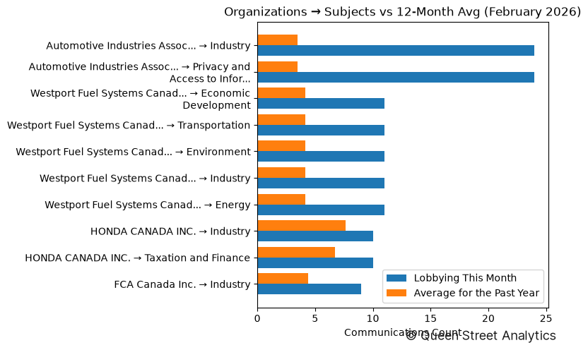 Organizations → Subjects vs 12-Month Avg (February 2026)