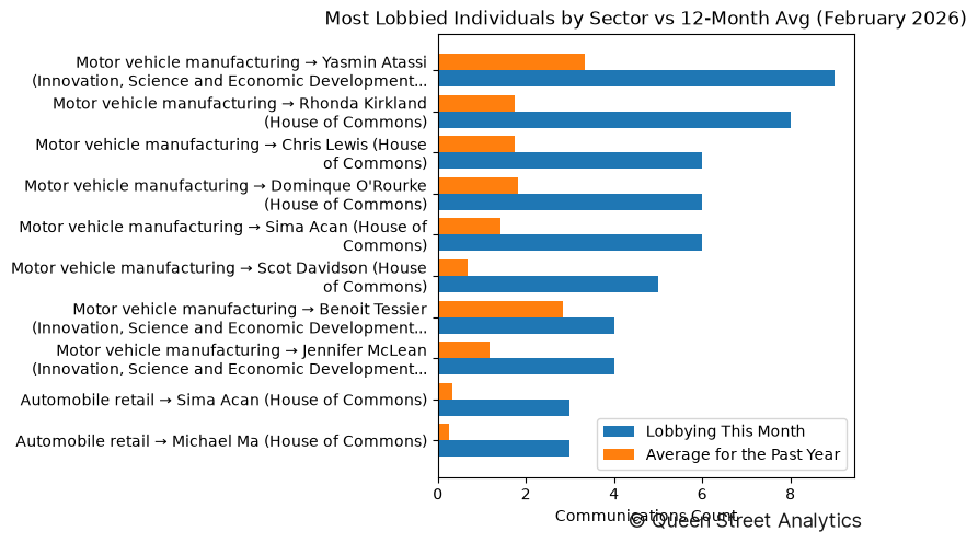 Most Lobbied Individuals by Sector vs 12-Month Avg (February 2026)