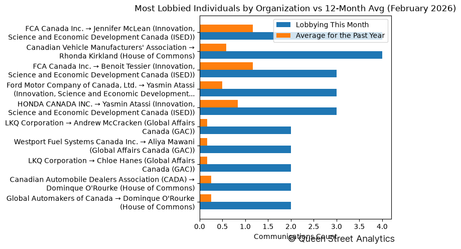 Most Lobbied Individuals by Organization vs 12-Month Avg (February 2026)