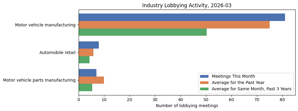 Industry Lobbying Activity (March 2026)