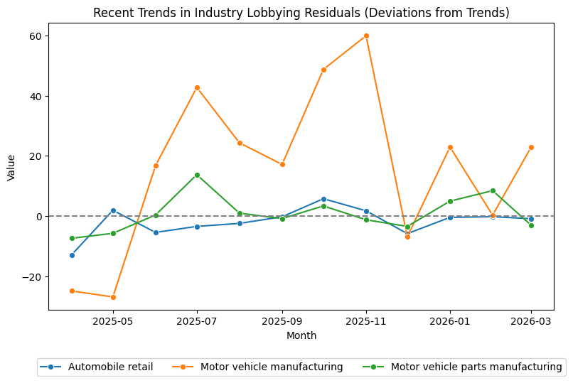 Recent Trends in Sector Lobbying Residuals (March 2026)