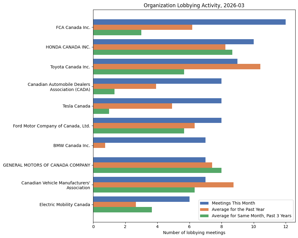 Organization Lobbying Activity (March 2026)