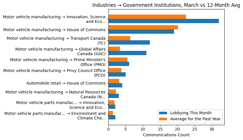 Industries → Government Institutions vs 12-Month Avg (March 2026)