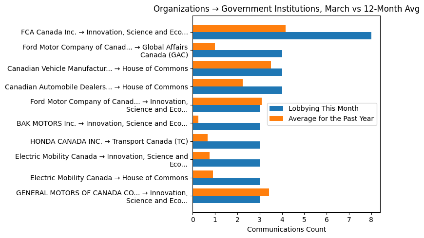 Organizations → Government Institutions vs 12-Month Avg (March 2026)