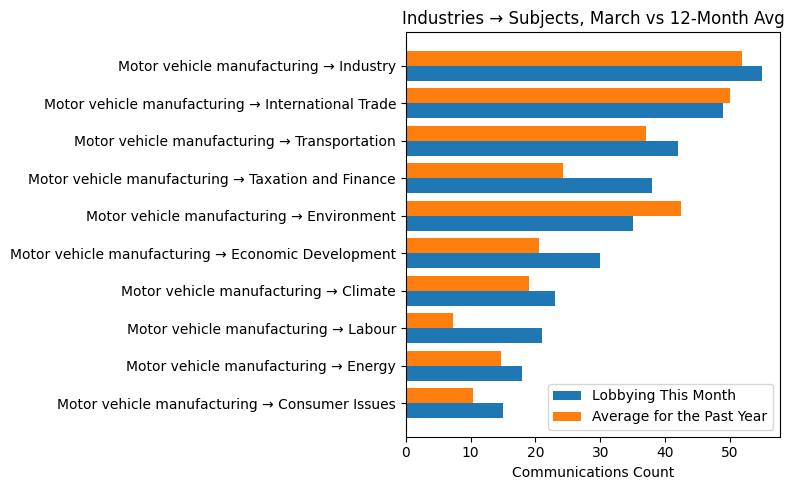 Industries → Subjects vs 12-Month Avg (March 2026)