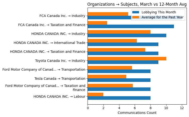 Organizations → Subjects vs 12-Month Avg (March 2026)