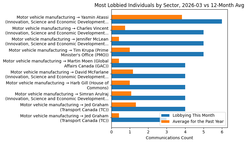 Most Lobbied Individuals by Sector vs 12-Month Avg (March 2026)