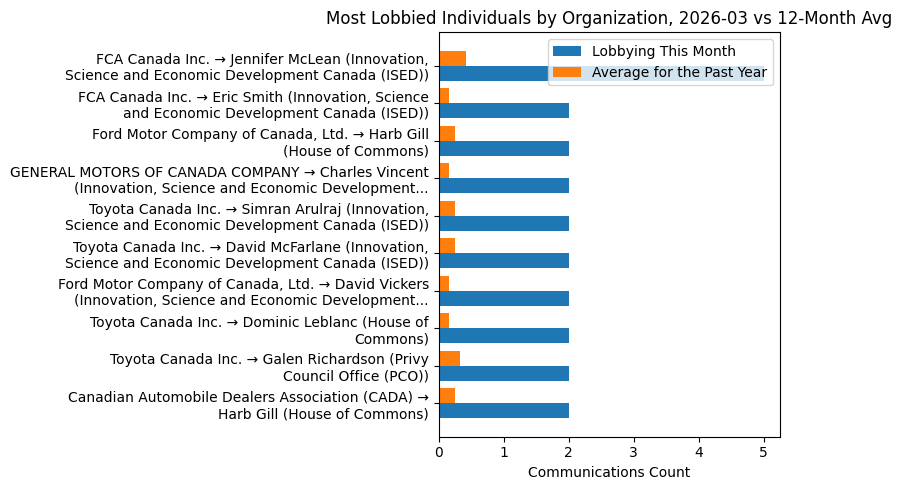 Most Lobbied Individuals by Organization vs 12-Month Avg (March 2026)