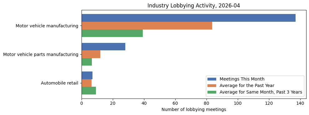 Industry Lobbying Activity (April 2026)