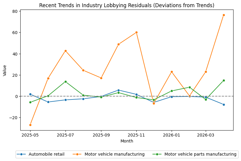 Recent Trends in Sector Lobbying Residuals (April 2026)