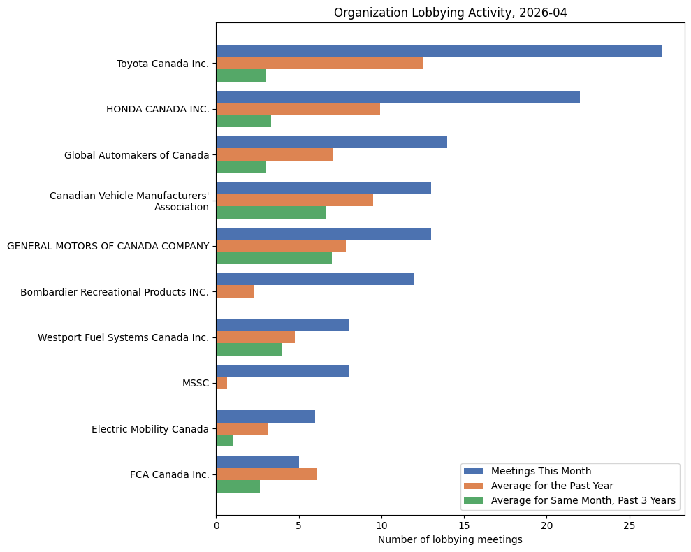 Organization Lobbying Activity (April 2026)