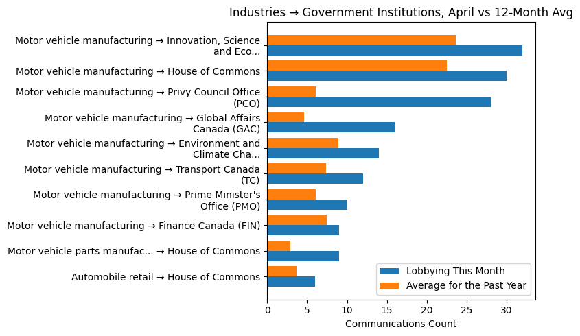 Industries → Government Institutions vs 12-Month Avg (April 2026)