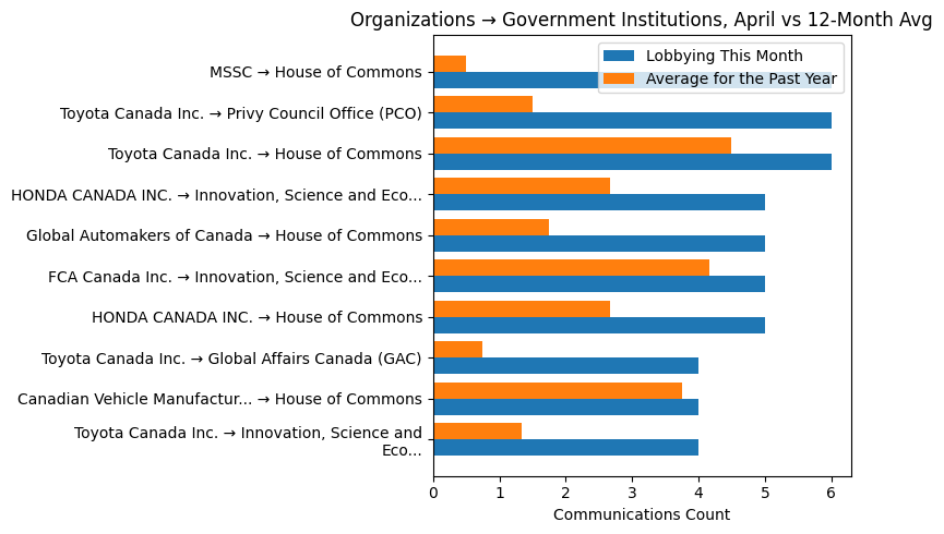 Organizations → Government Institutions vs 12-Month Avg (April 2026)