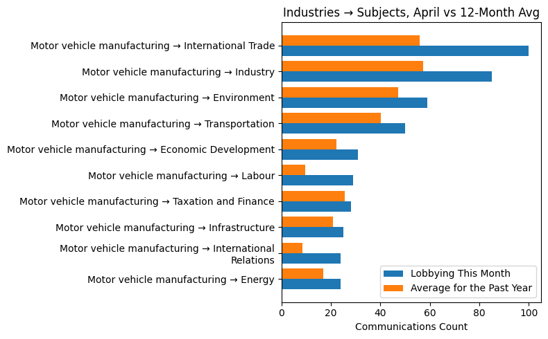 Industries → Subjects vs 12-Month Avg (April 2026)