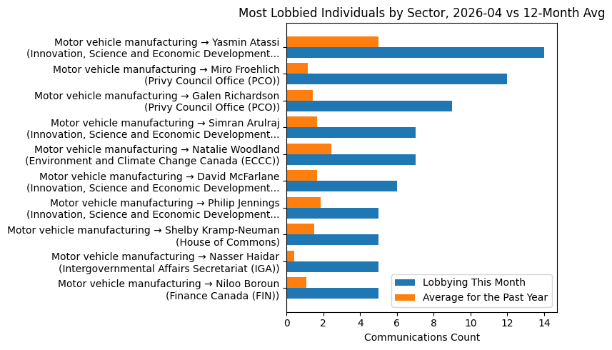 Most Lobbied Individuals by Sector vs 12-Month Avg (April 2026)