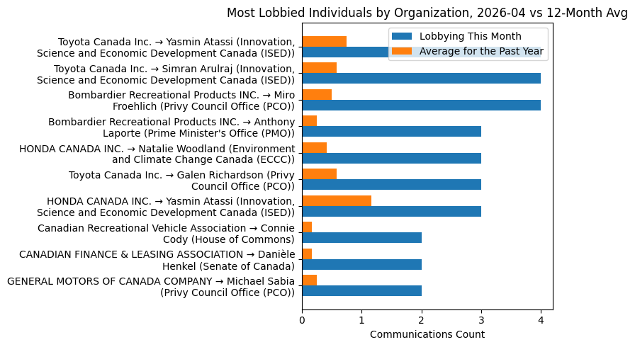 Most Lobbied Individuals by Organization vs 12-Month Avg (April 2026)