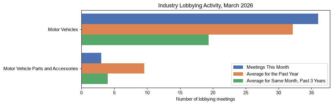 Industry Lobbying Activity, March 2026