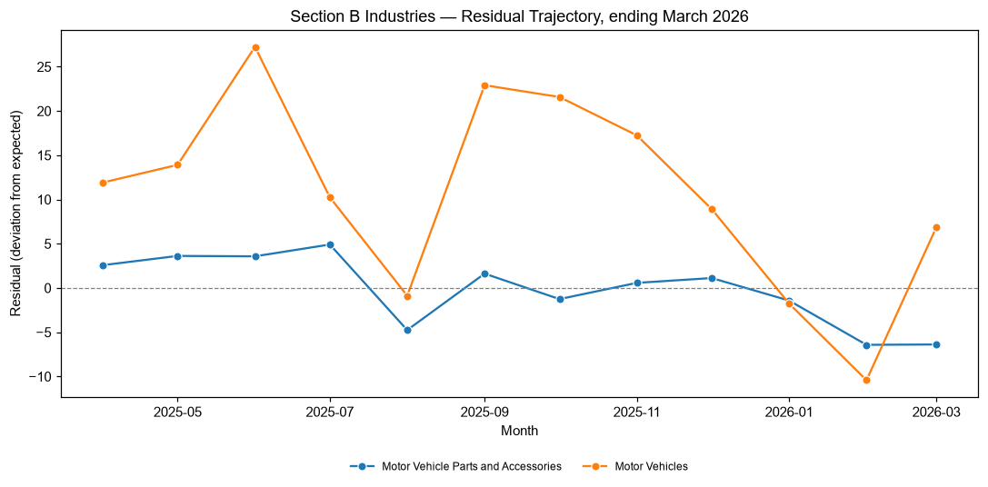 Industry Lobbying Residuals, March 2026
