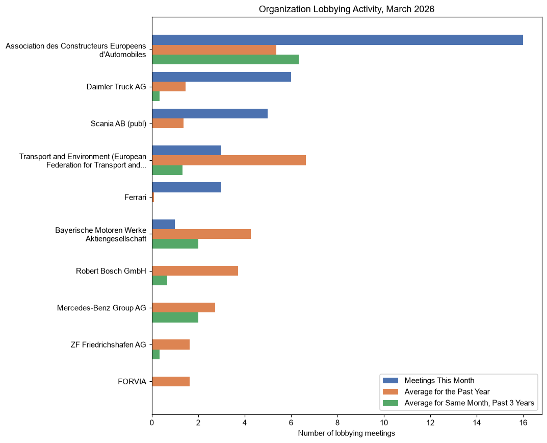 Organization Lobbying Activity, March 2026