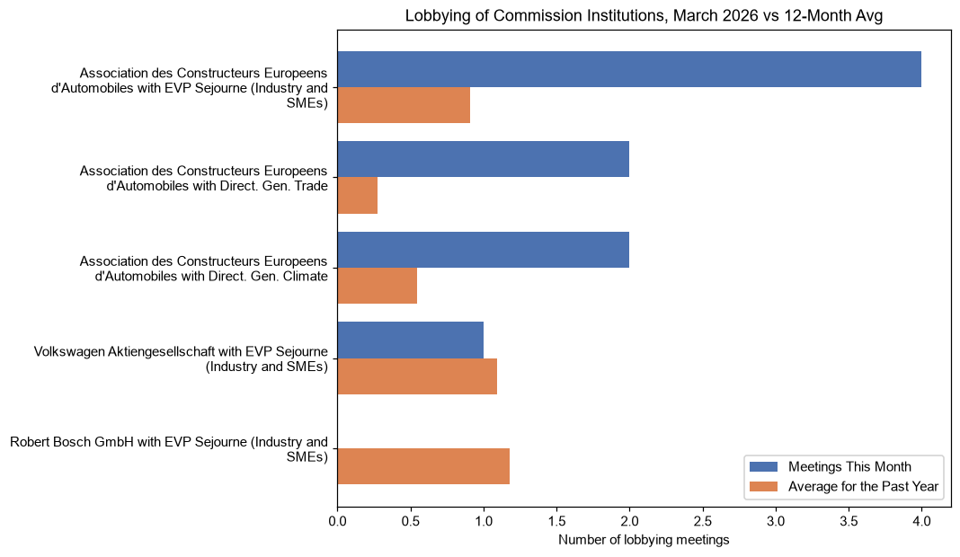 Lobbying of Commission Institutions, March 2026 vs 12-Month Avg