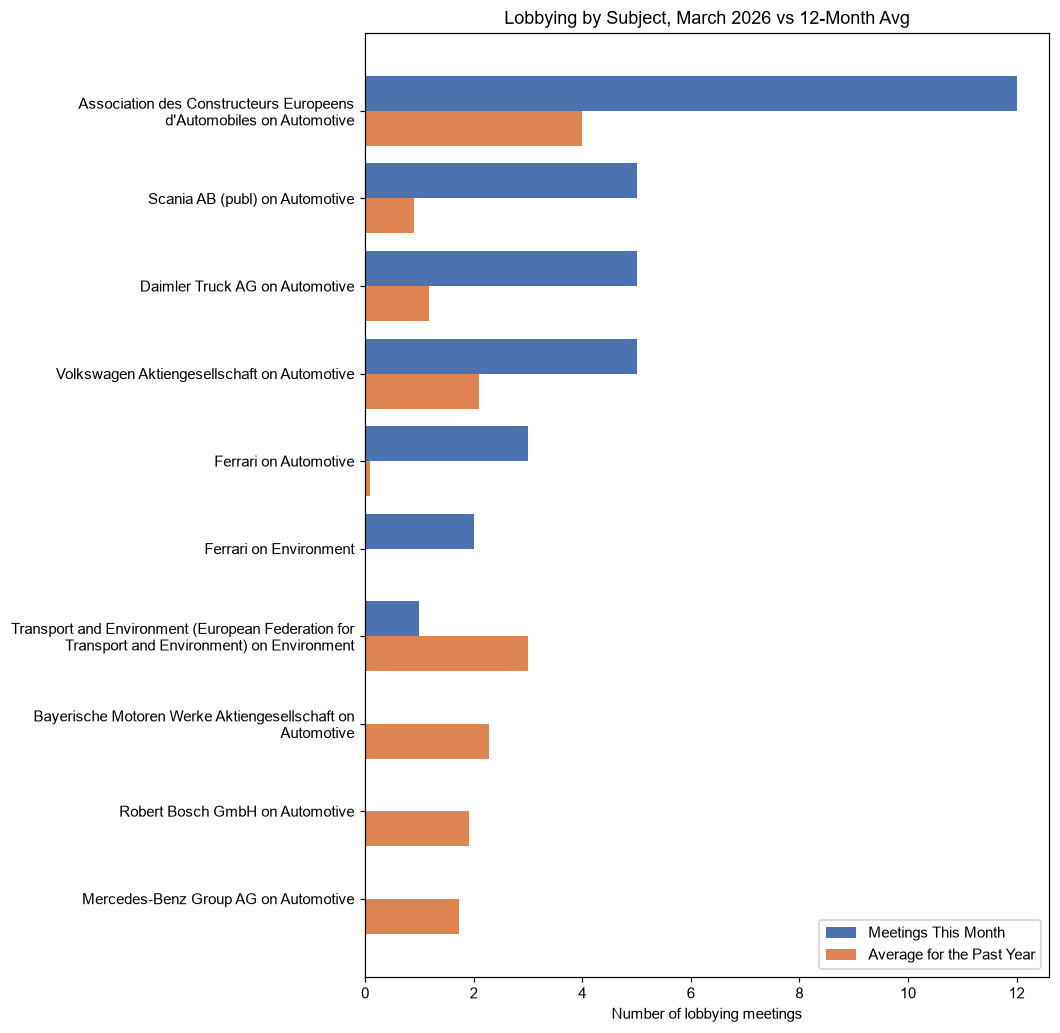 Lobbying by Subject, March 2026 vs 12-Month Avg