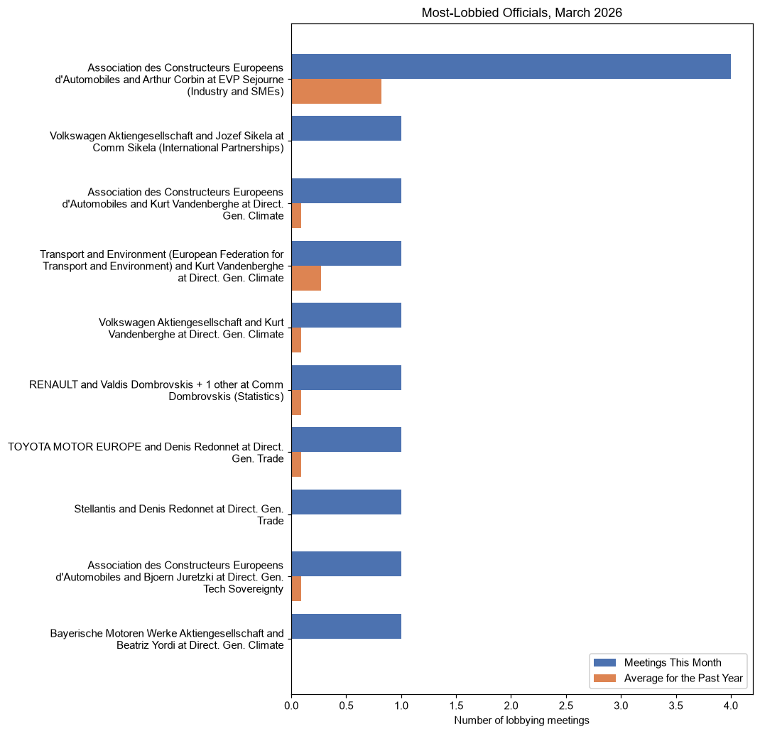Most-Lobbied Officials, March 2026