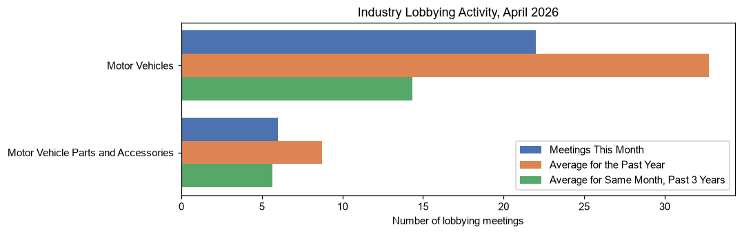 Industry Lobbying Activity, April 2026