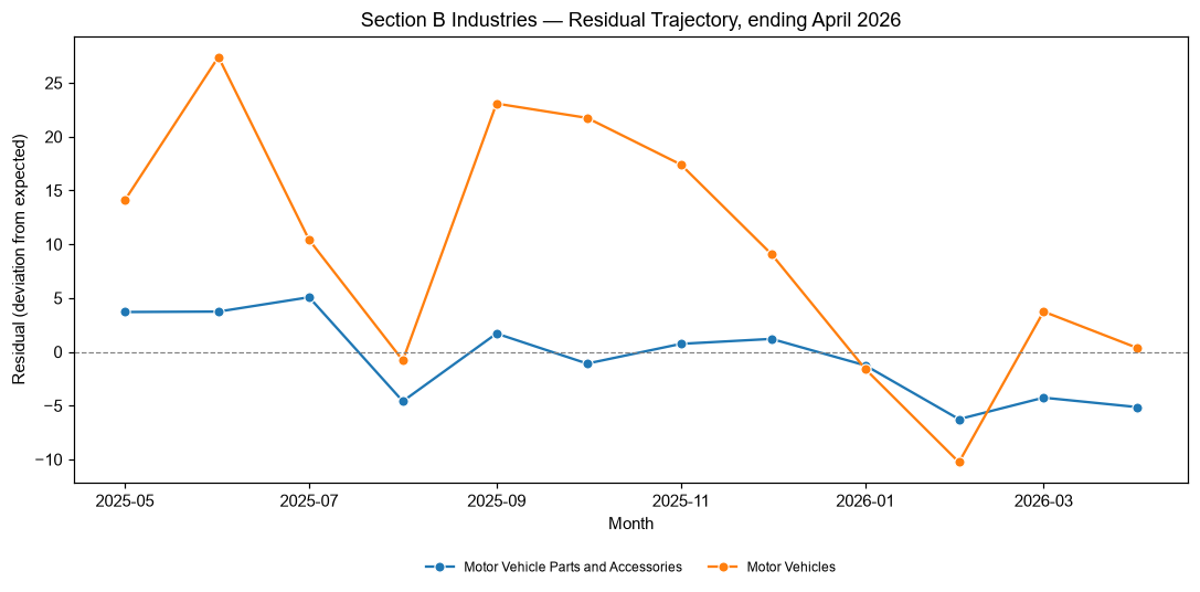 Industry Lobbying Residuals, April 2026
