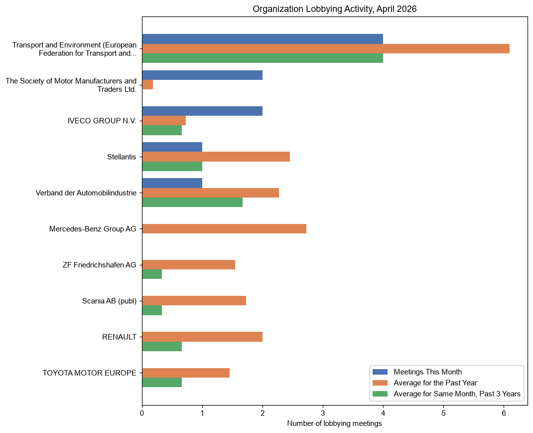 Organization Lobbying Activity, April 2026