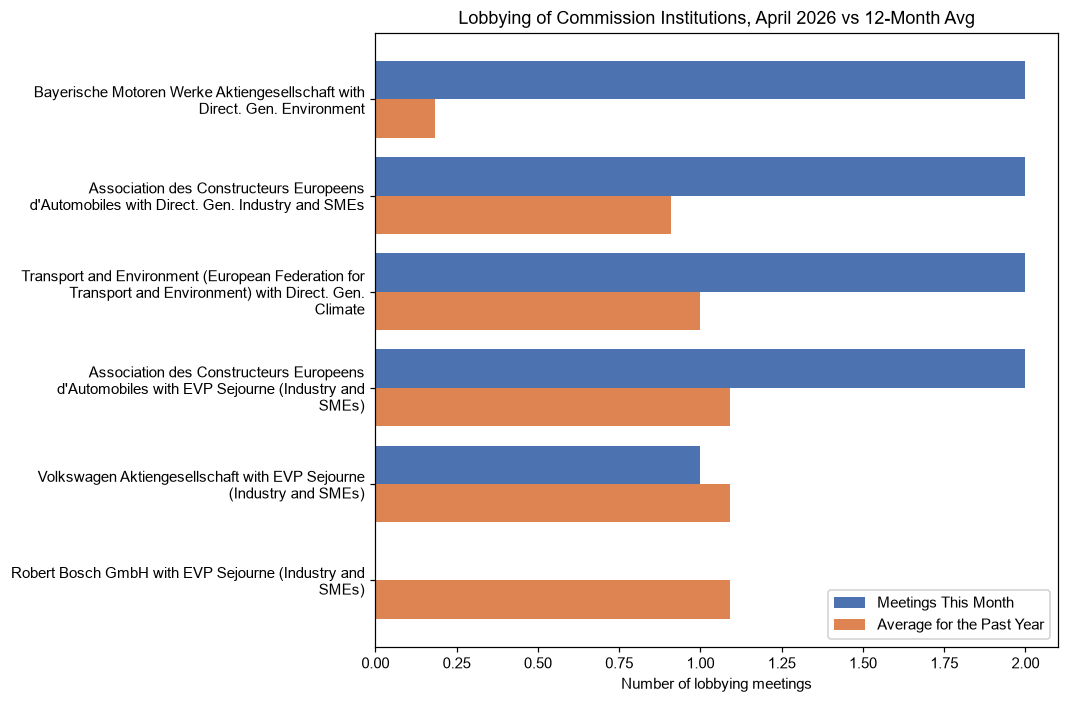 Lobbying of Commission Institutions, April 2026 vs 12-Month Avg