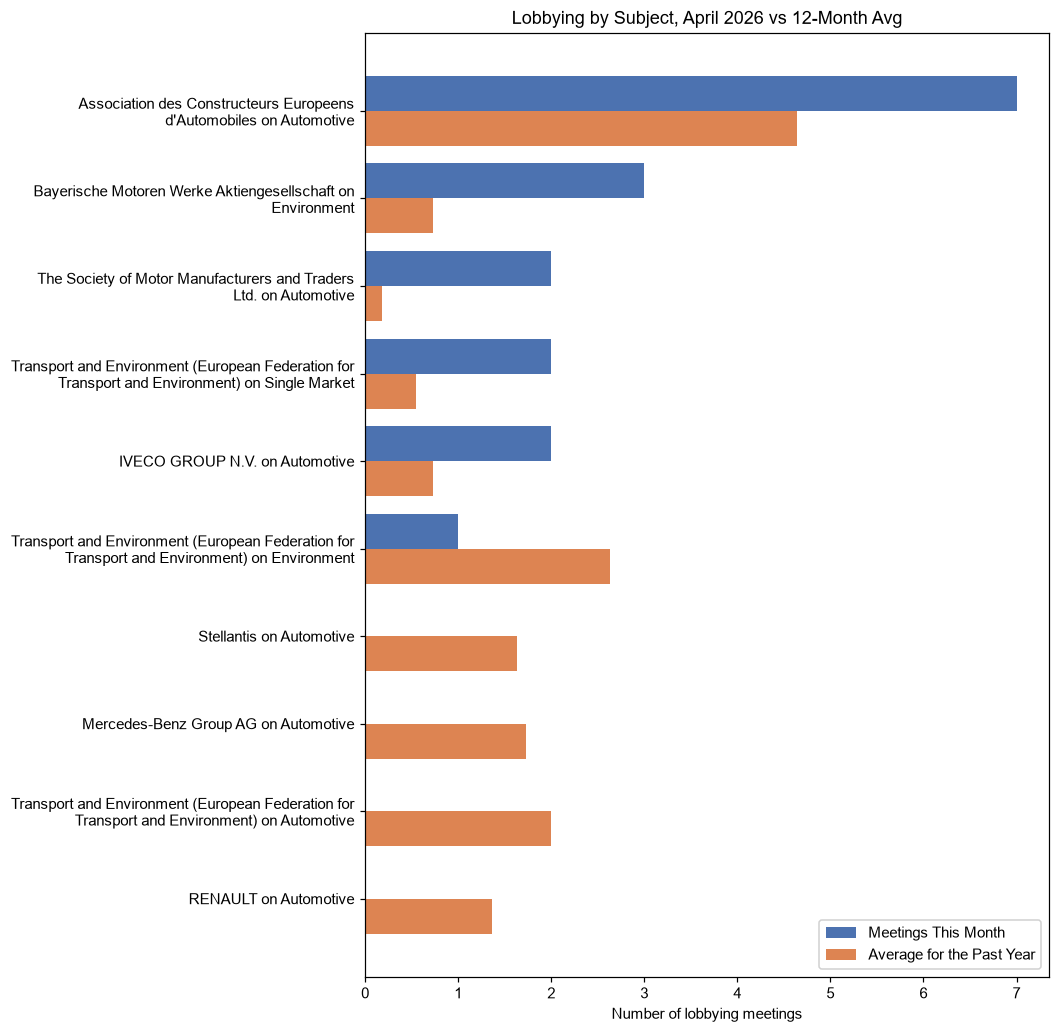 Lobbying by Subject, April 2026 vs 12-Month Avg