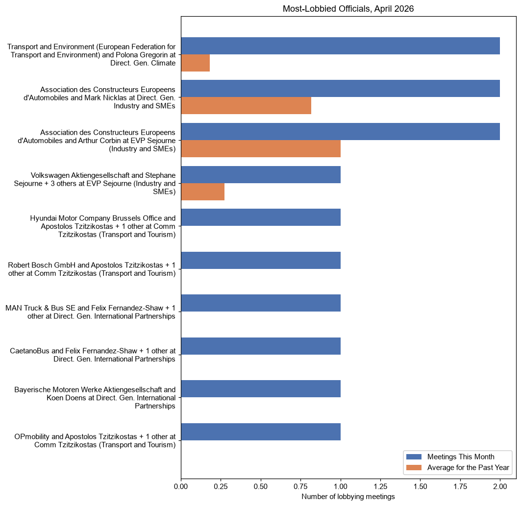 Most-Lobbied Officials, April 2026